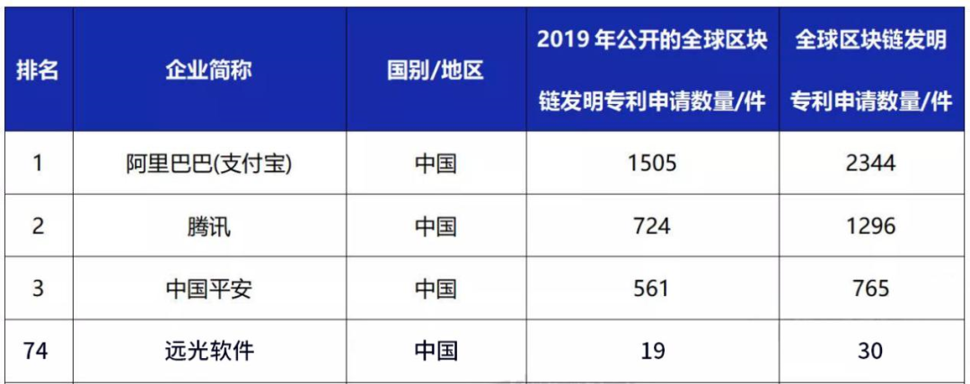 远光软件入选2019年全球区块链企业发明专利排行榜(TOP100)