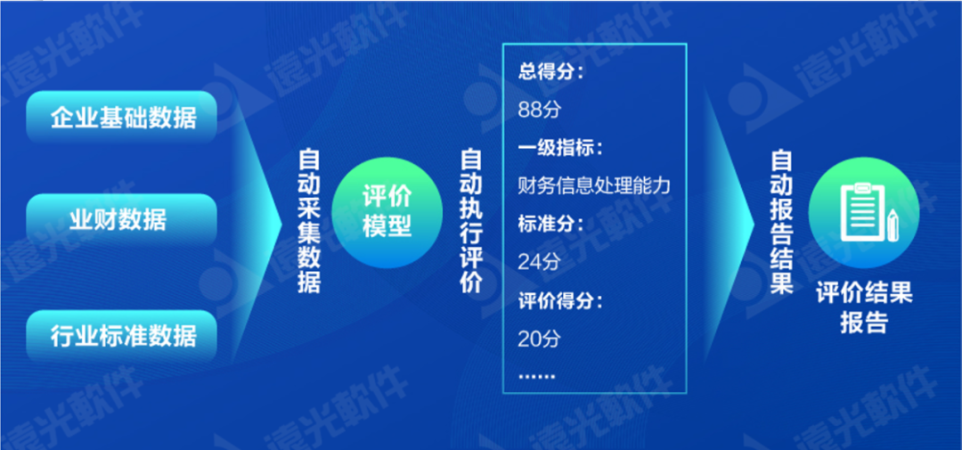 世界一流财务 | 完善财务管理能力评价体系,推动财务管理提质增效