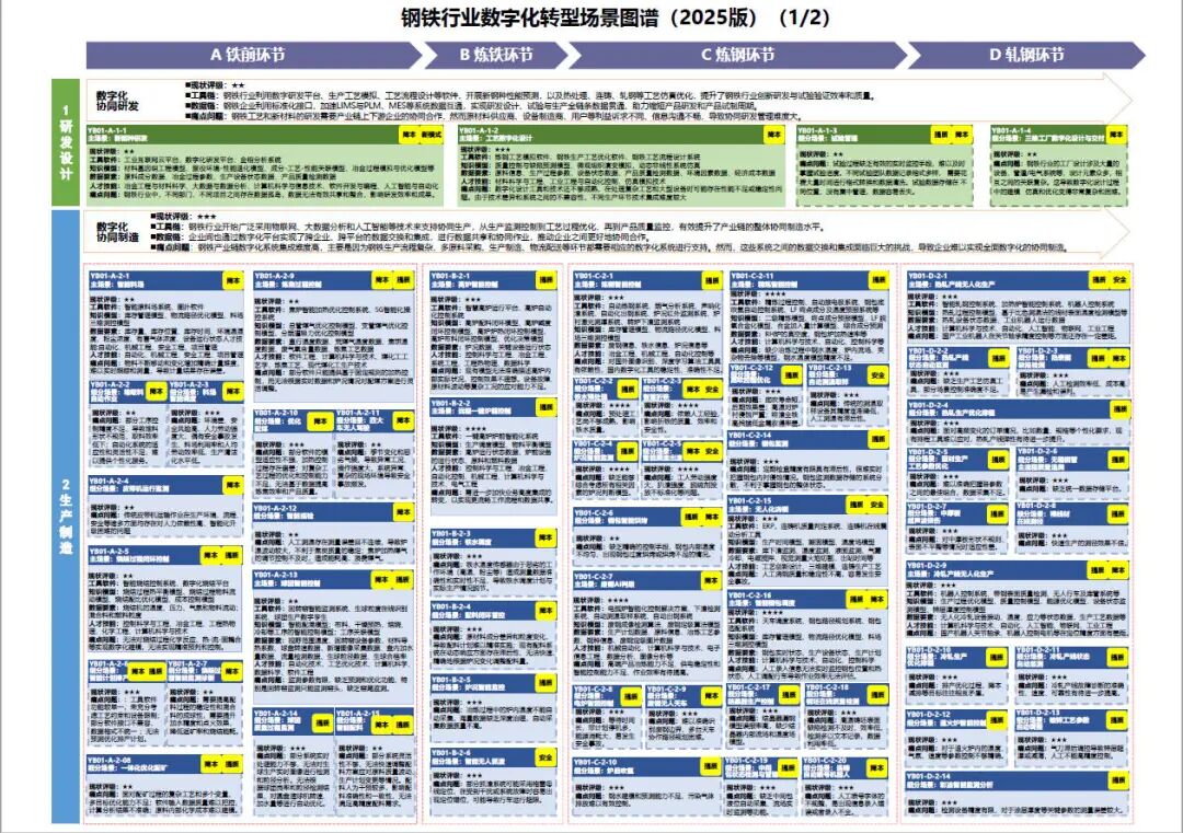 工业和信息化部办公厅印发《场景化、图谱化推进重点行业数字化转型的参考指引（2025版）》