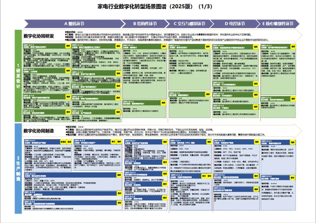 工业和信息化部办公厅印发《场景化、图谱化推进重点行业数字化转型的参考指引（2025版）》