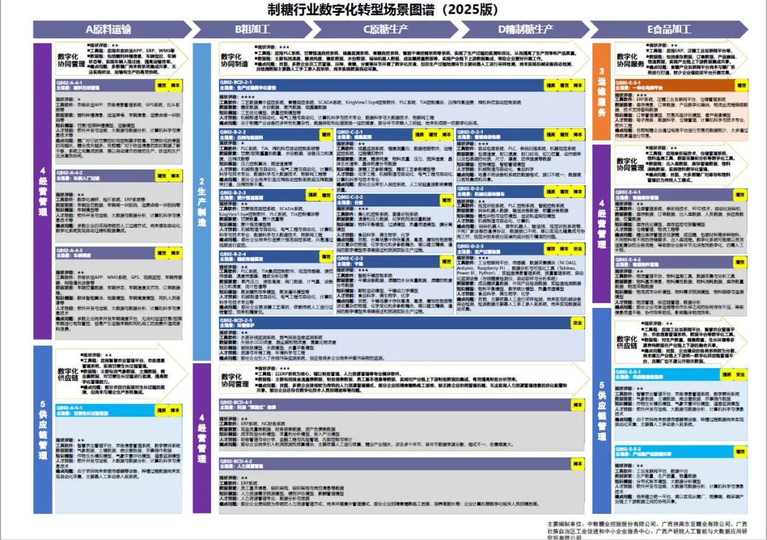 工业和信息化部办公厅印发《场景化、图谱化推进重点行业数字化转型的参考指引（2025版）》