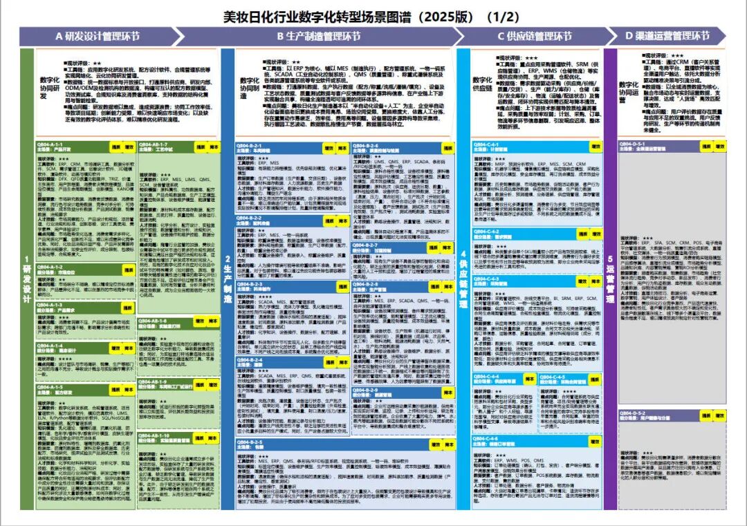工业和信息化部办公厅印发《场景化、图谱化推进重点行业数字化转型的参考指引（2025版）》