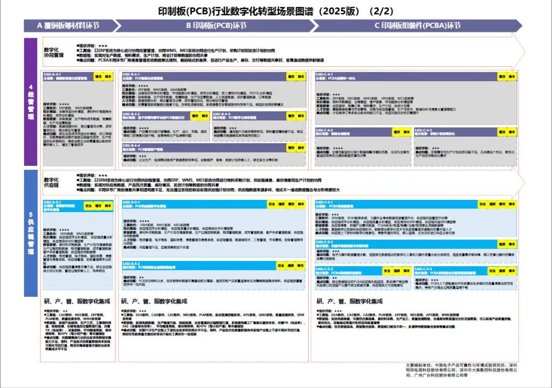 工业和信息化部办公厅印发《场景化、图谱化推进重点行业数字化转型的参考指引（2025版）》