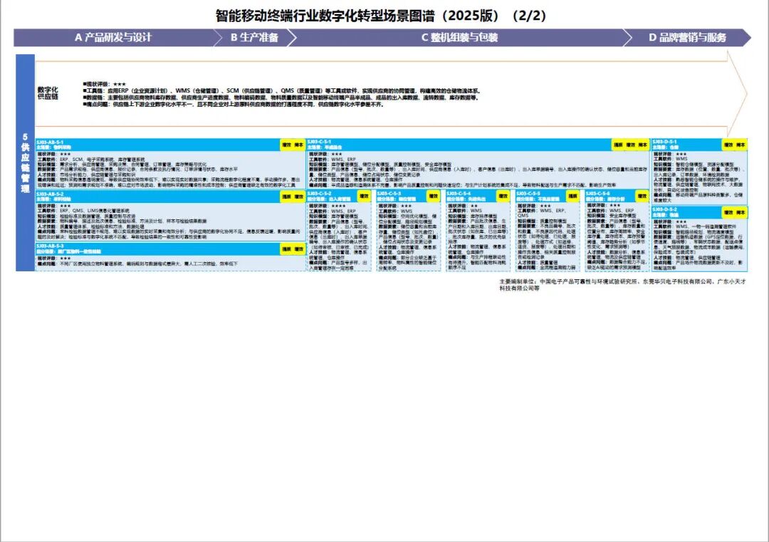 工业和信息化部办公厅印发《场景化、图谱化推进重点行业数字化转型的参考指引（2025版）》