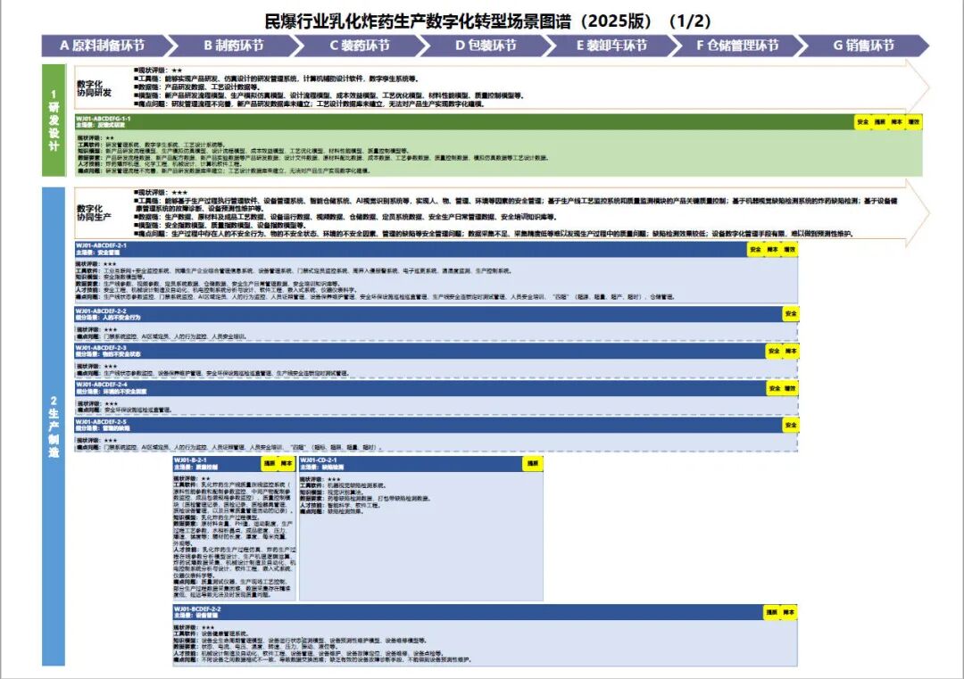 工业和信息化部办公厅印发《场景化、图谱化推进重点行业数字化转型的参考指引（2025版）》