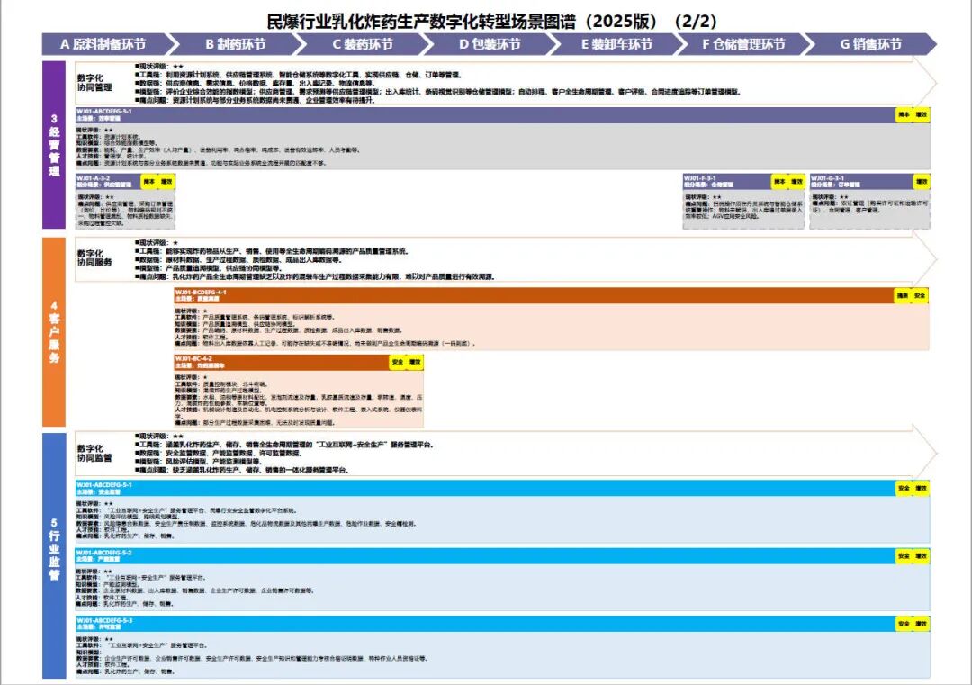 工业和信息化部办公厅印发《场景化、图谱化推进重点行业数字化转型的参考指引（2025版）》
