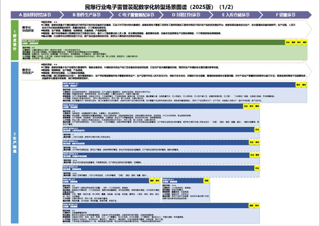 工业和信息化部办公厅印发《场景化、图谱化推进重点行业数字化转型的参考指引（2025版）》