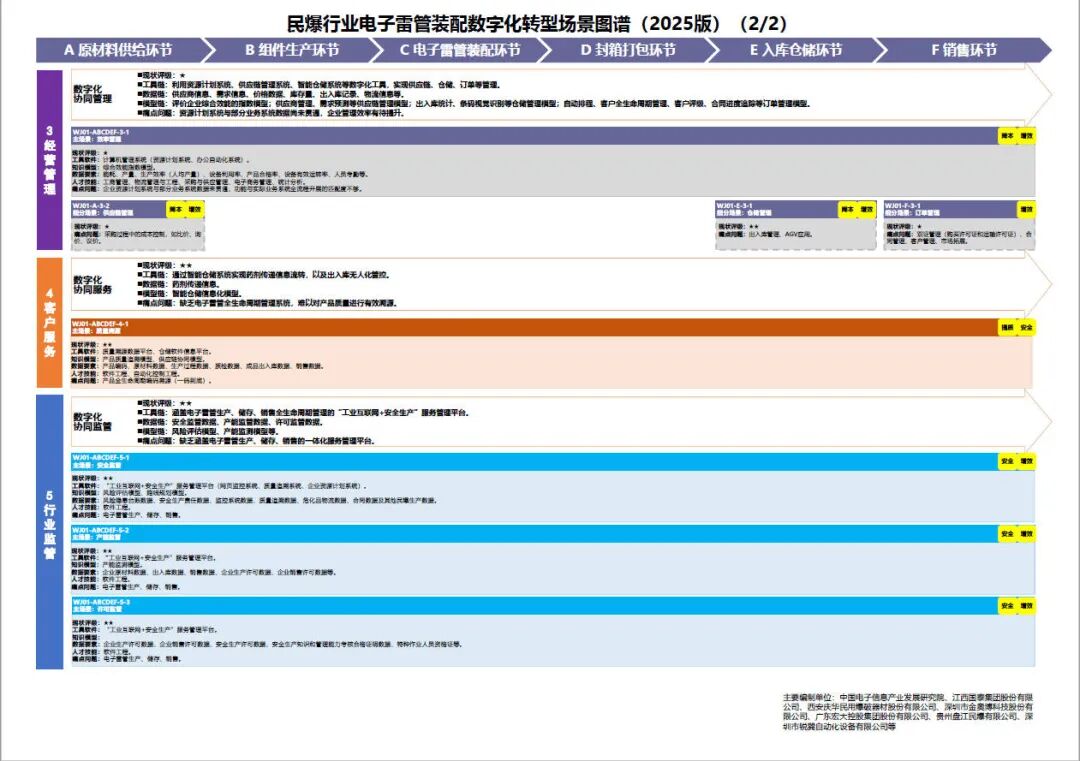 工业和信息化部办公厅印发《场景化、图谱化推进重点行业数字化转型的参考指引（2025版）》