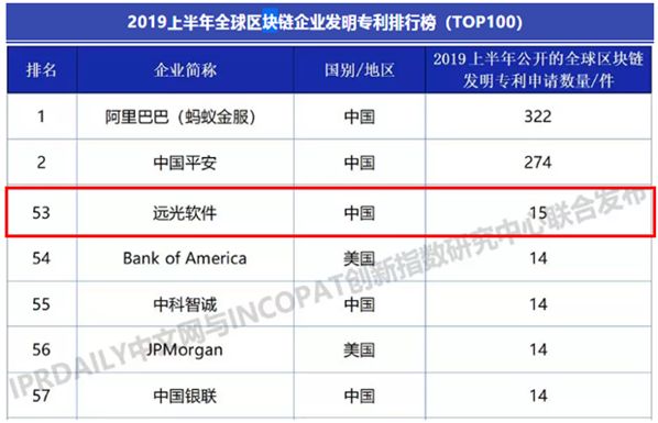 远光软件入选2019上半年全球区块链企业发明专利排行榜(TOP100)