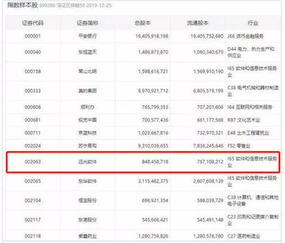 深证区块链50指数发布 远光软件入选样本股