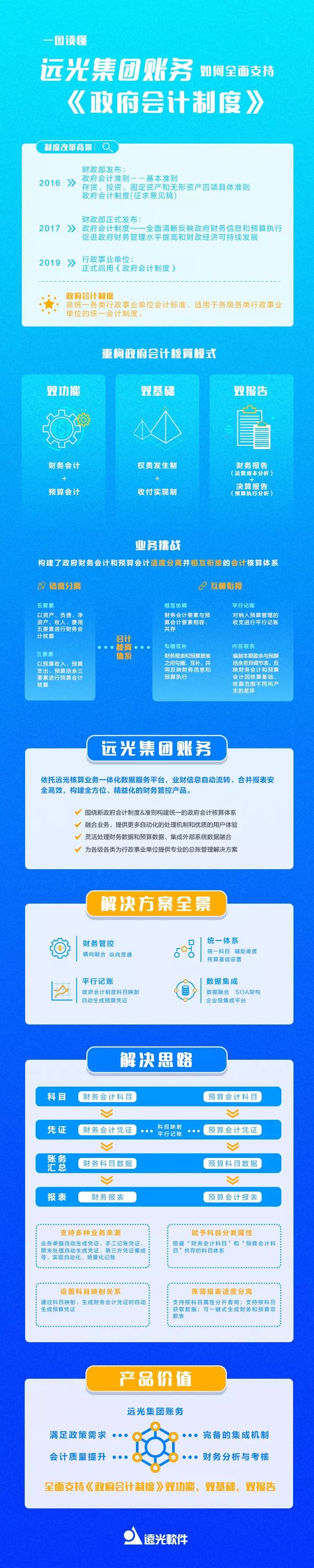 一图读懂远光集团账务如何全面支持《政府会计制度》