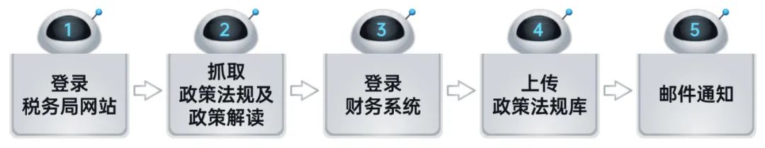 远光RPA机器人解锁企业税务管理6大场景