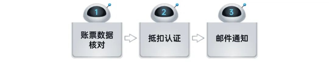 远光RPA机器人解锁企业税务管理6大场景