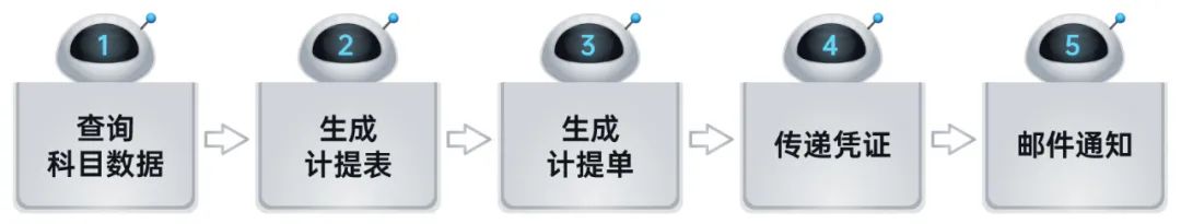 远光RPA机器人解锁企业税务管理6大场景