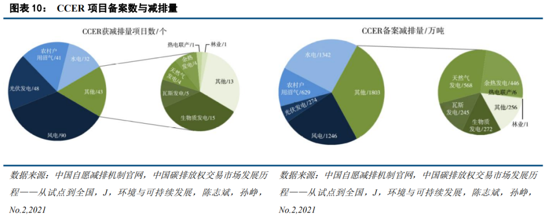 中国碳市场的未来：从区域看全国