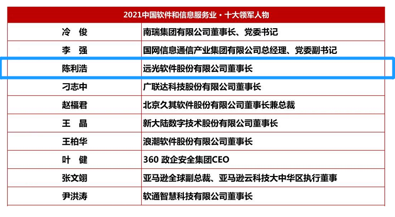 遠光軟件董事長陳利浩獲評“2021中國軟件和信息服務業十大領軍人物”
