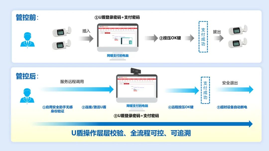 国网四川电力携手远光软件打造U盾安全管控一体化解决方案