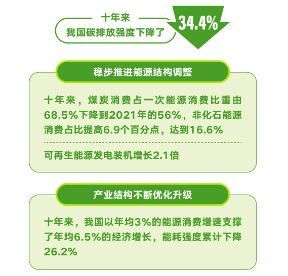 十年来我国碳排放强度下降34.4%，企业低碳减排能否更精益？