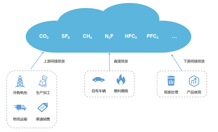 企业碳足迹，如何“有迹可循”？