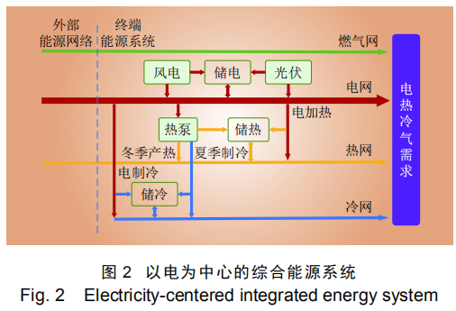 中国综合能源服务发展趋势与关键问题