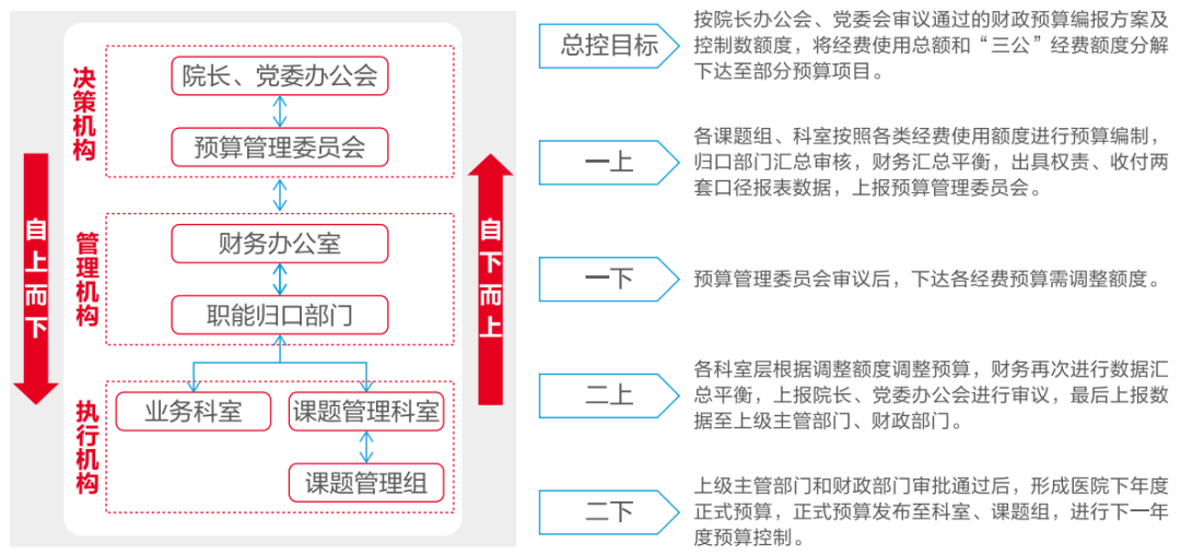 远光软件助力医院打造全员、全业务、全过程预算闭环管理新模式