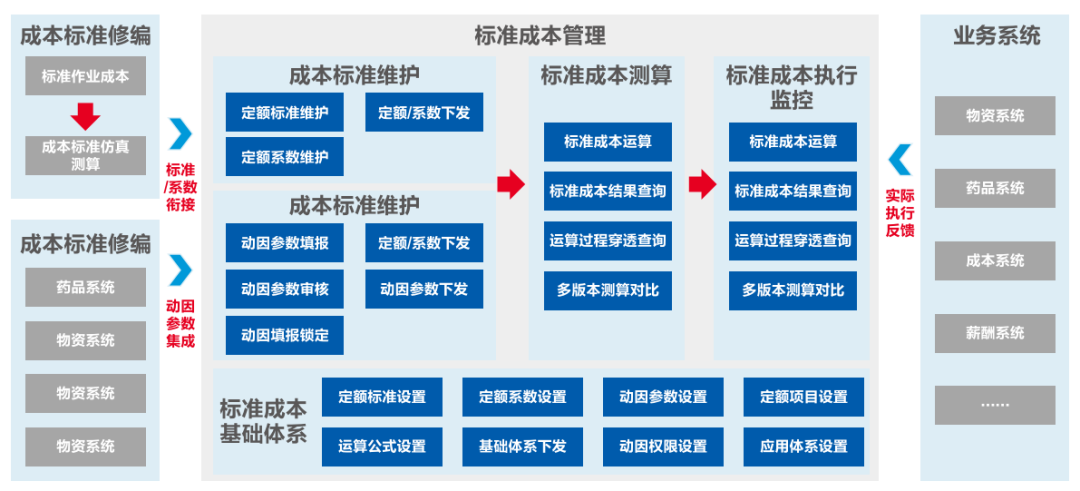 远光软件助力医院打造全员、全业务、全过程预算闭环管理新模式