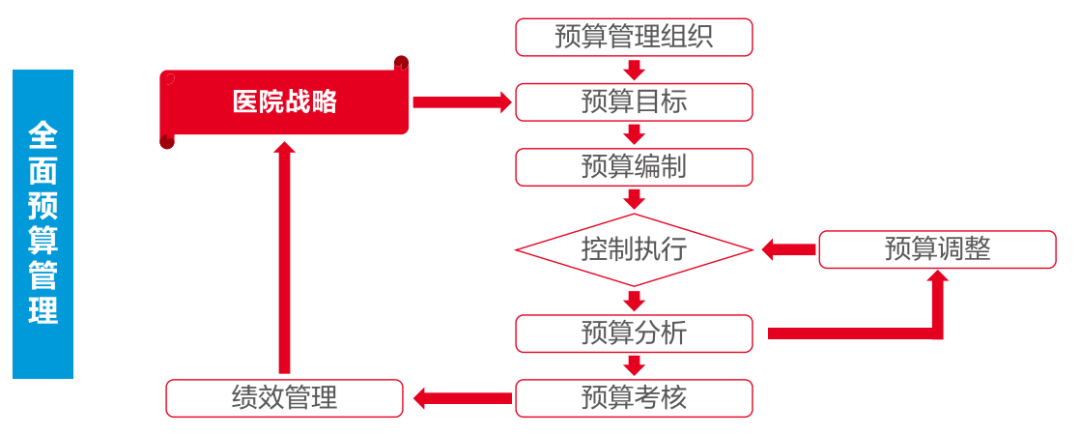 远光软件助力医院打造全员、全业务、全过程预算闭环管理新模式