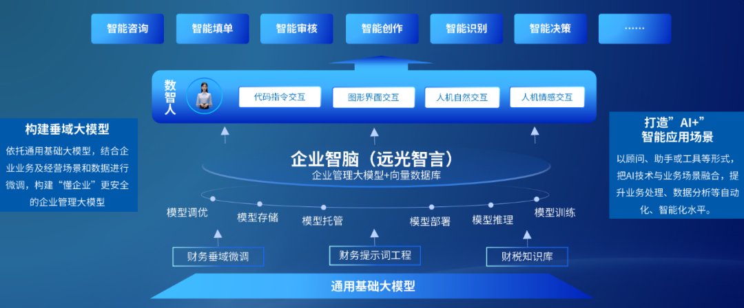 远光智言:构建企业管理大模型,打造AI+智能应用场景