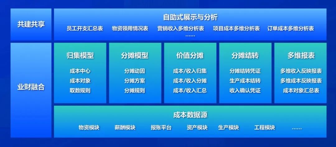 DAP专题 | 远光集团成本管理系统：精益成本 智控未来