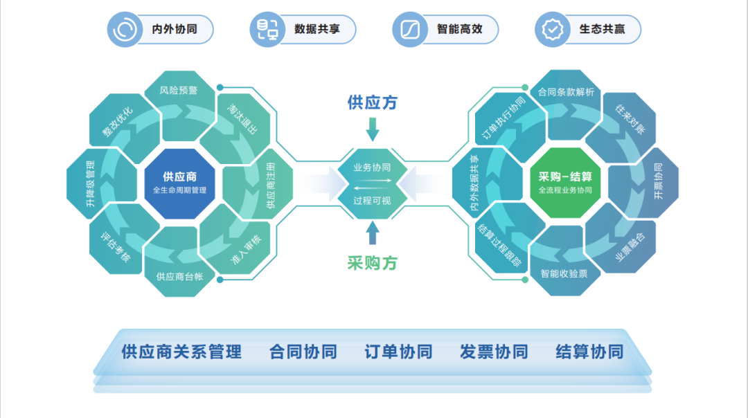 远光供应链协同云：助力产业互联，赋能电力系统革新