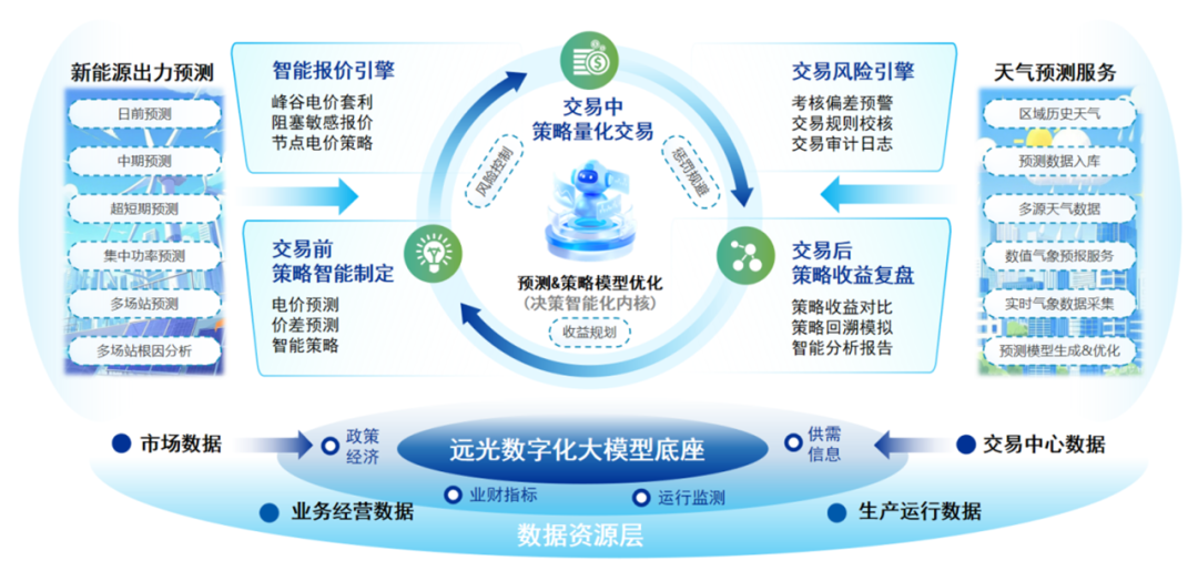 远光电力交易平台:构建市场化电力交易智能中枢,赋能能源行业数字化转型