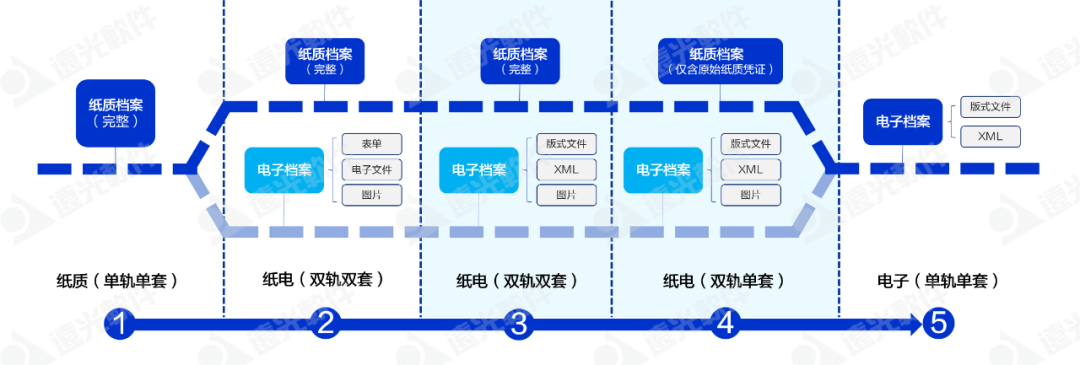 远光软件推出“AI+”会计档案电子单套管理方案