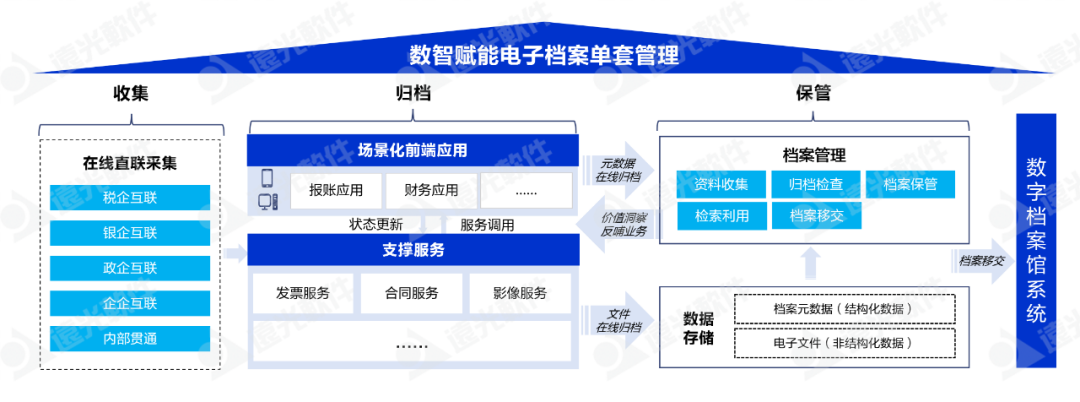 远光软件推出“AI+”会计档案电子单套管理方案