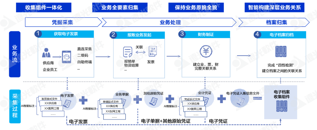 远光软件推出“AI+”会计档案电子单套管理方案
