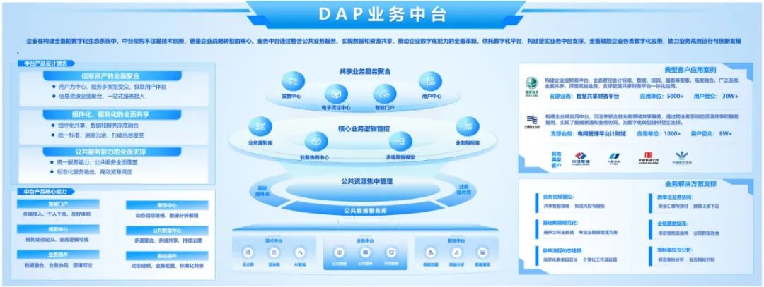 DAP专题 | 敏态业务能力,企业价值创造的加速器