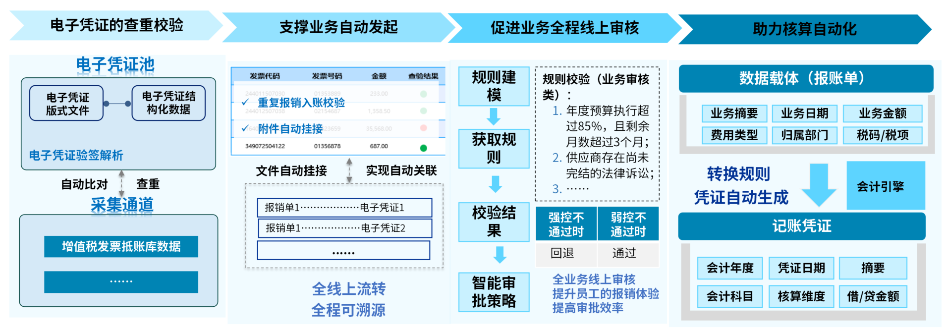 电子凭证会计数据标准全面推广,远光DAP报账管理助力企业落实标准应用