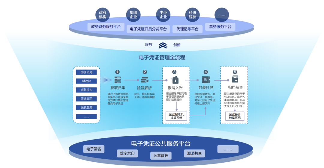 远光电子凭证一站式管理方案,驱动企业全流程无纸化变革