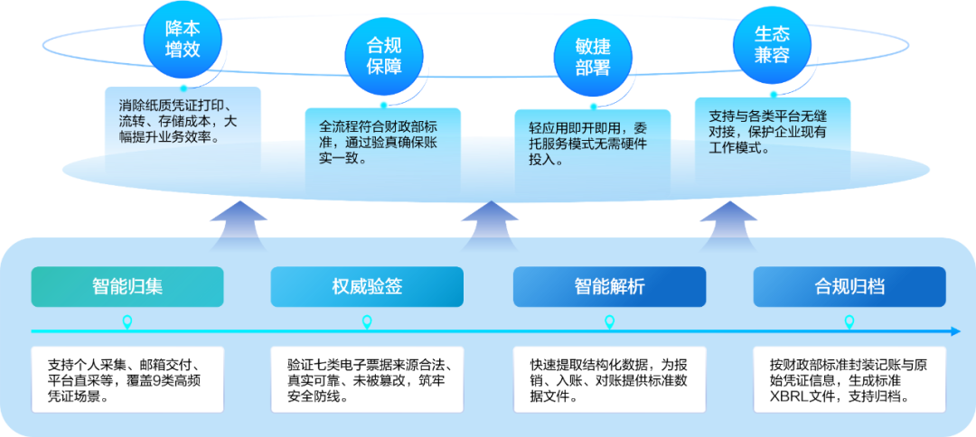 远光电子凭证一站式管理方案,驱动企业全流程无纸化变革