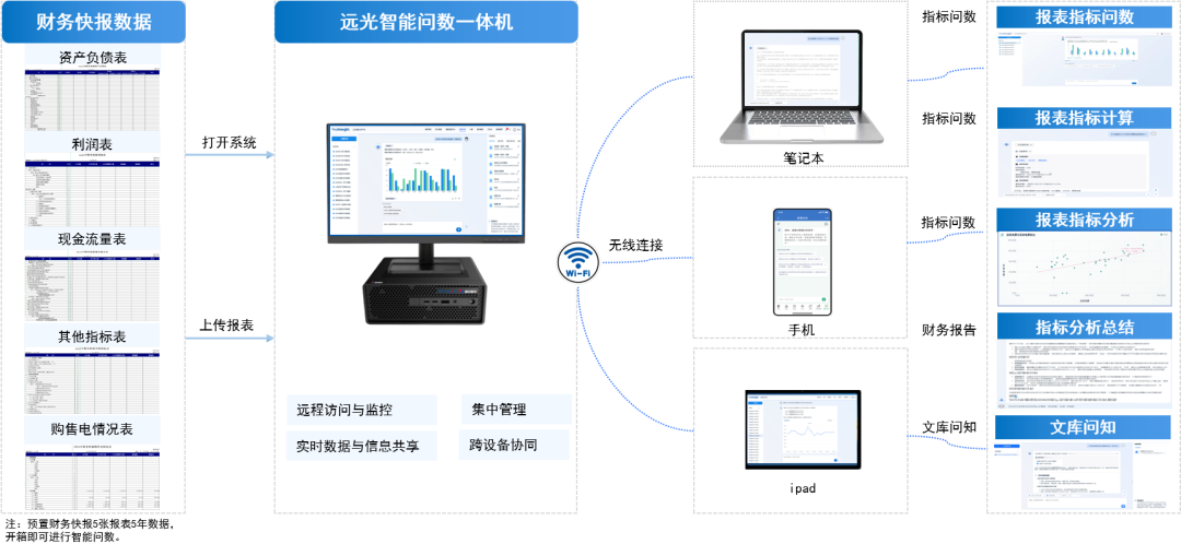 远光智能问数一体机 助力企业释放数据价值