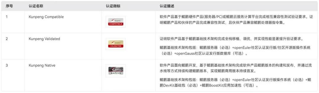 远光达普(YG-DAP)获华为鲲鹏同辕开发技术认证