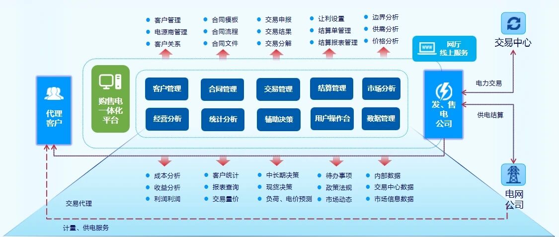 远光智慧能源 | 发售电一体化,智能交易价值倍增