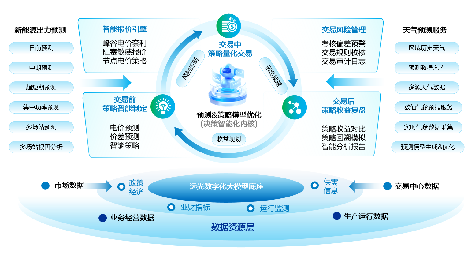 远光智慧能源 | 发售电一体化,智能交易价值倍增