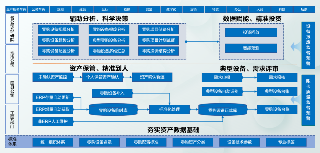 以“数智化”破解管理难题,赋能零购资产精益运营
