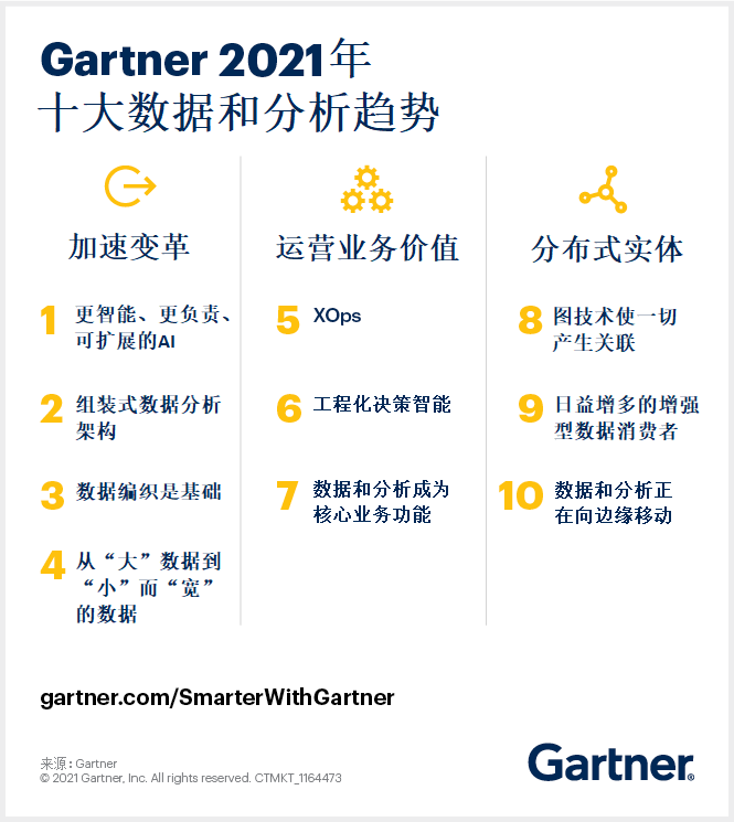 Gartner:2021年十大数据和分析趋势