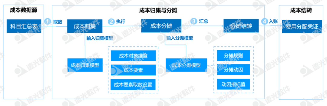 广州地铁集团：探索地铁线路成本多维度分摊信息化建设