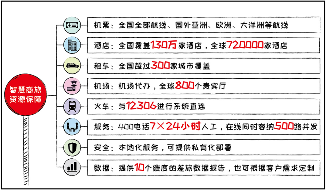 远光智慧商旅：会奖服务正式上线！