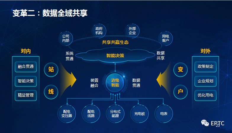 干货｜国家电网发布配电物联网系列创新成果【PPT】