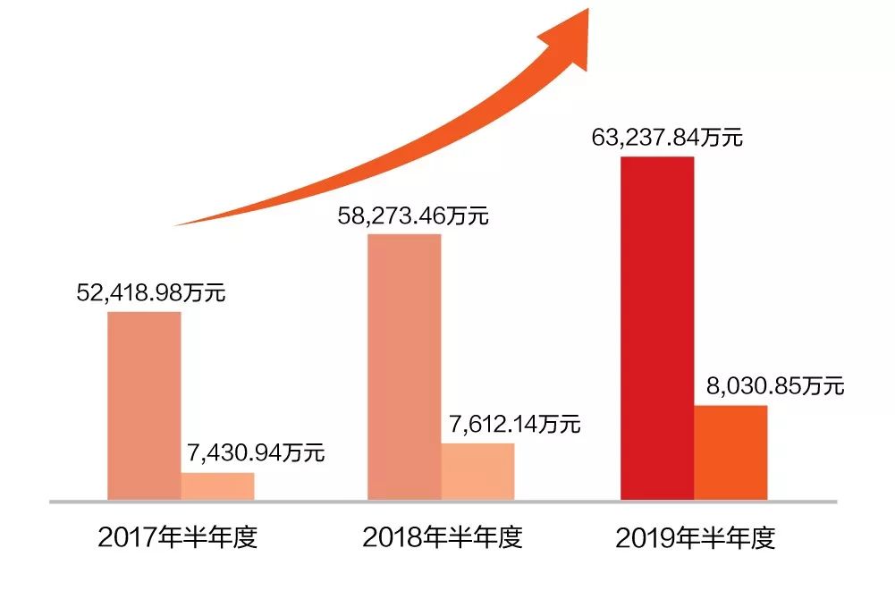 一图看懂远光软件2019年半年报