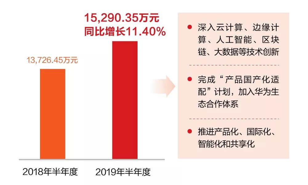 一图看懂远光软件2019年半年报