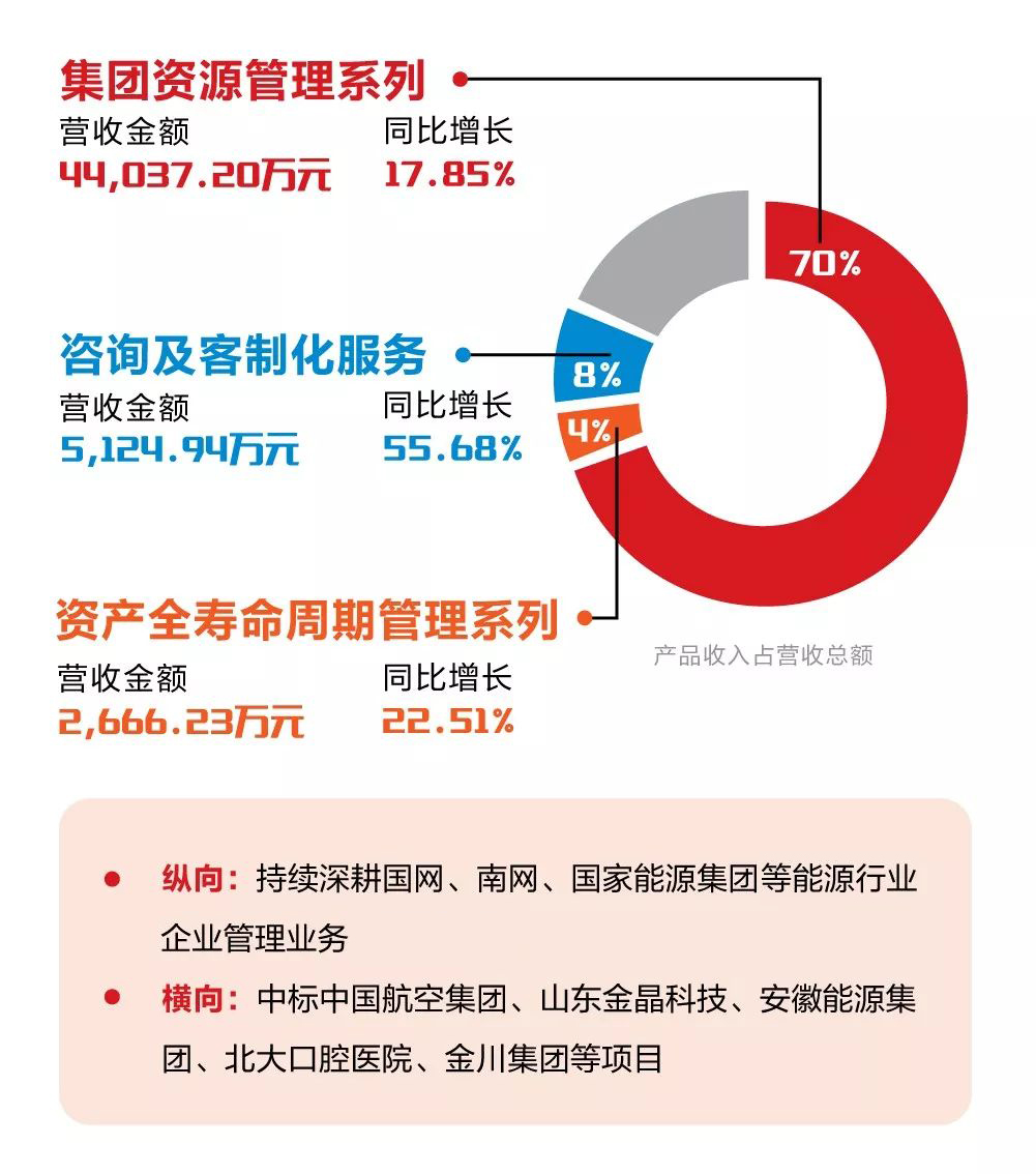 一图看懂远光软件2019年半年报